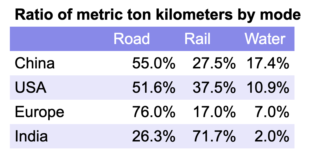 Ratios of metric ton kilometer miles by mode across geographies by author